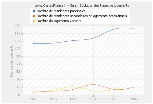 Gurs : Evolution des types de logements