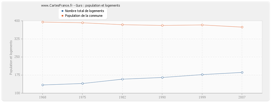 Gurs : population et logements