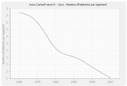 Gurs : Nombre d'habitants par logement