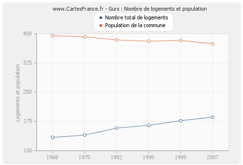 Gurs : Nombre de logements et population