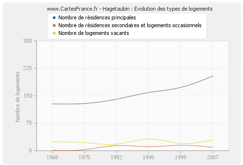 Hagetaubin : Evolution des types de logements