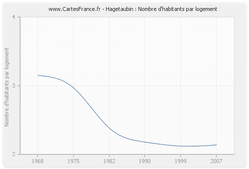Hagetaubin : Nombre d'habitants par logement
