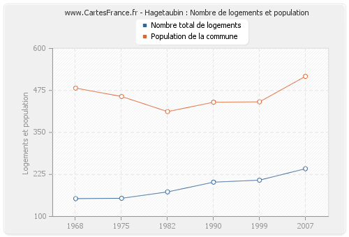 Hagetaubin : Nombre de logements et population
