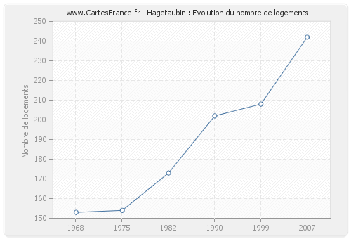 Hagetaubin : Evolution du nombre de logements