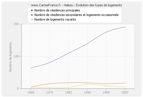 Halsou : Evolution des types de logements