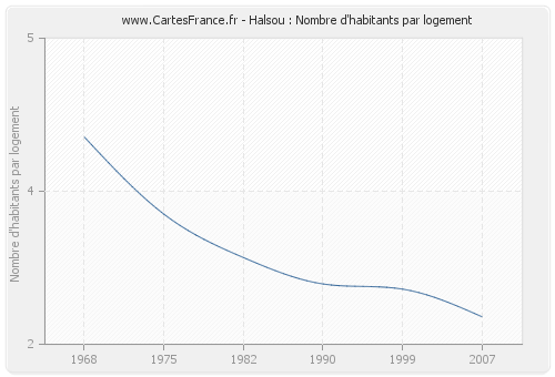 Halsou : Nombre d'habitants par logement