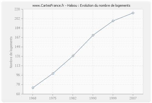 Halsou : Evolution du nombre de logements