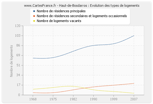 Haut-de-Bosdarros : Evolution des types de logements