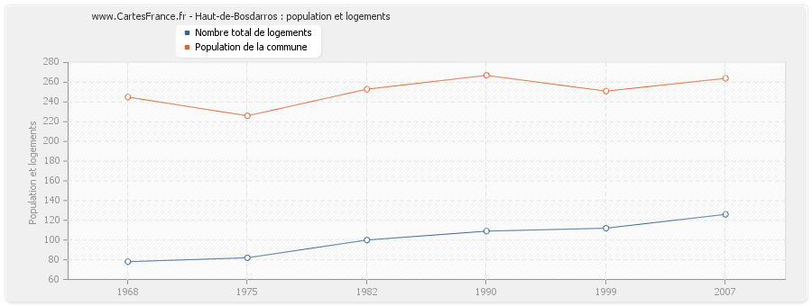 Haut-de-Bosdarros : population et logements