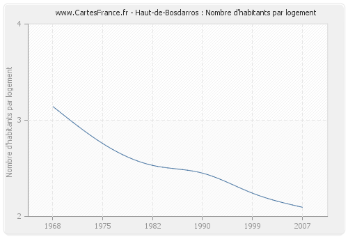 Haut-de-Bosdarros : Nombre d'habitants par logement