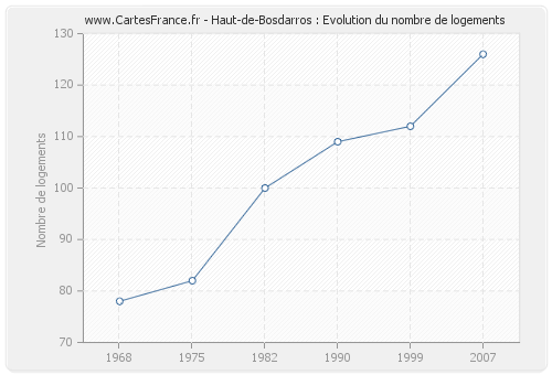 Haut-de-Bosdarros : Evolution du nombre de logements