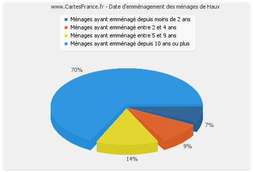 Date d'emménagement des ménages de Haux