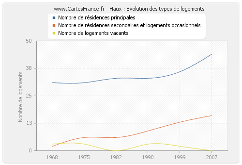 Haux : Evolution des types de logements