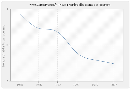 Haux : Nombre d'habitants par logement