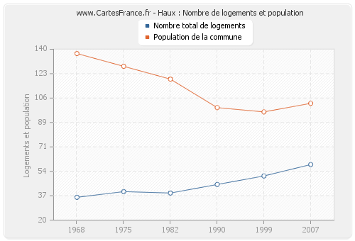 Haux : Nombre de logements et population
