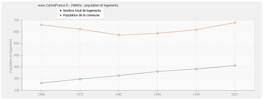 Hélette : population et logements