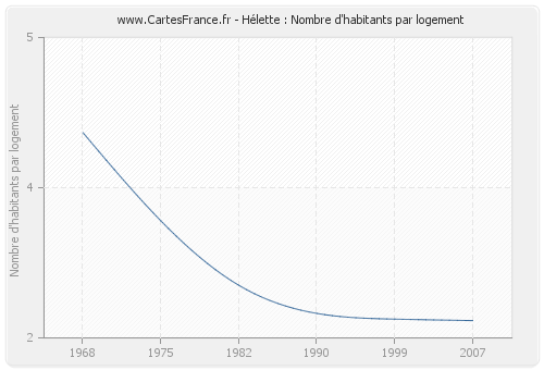 Hélette : Nombre d'habitants par logement