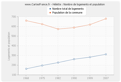 Hélette : Nombre de logements et population