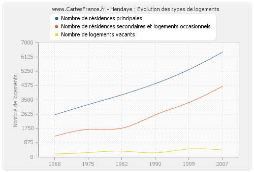 Hendaye : Evolution des types de logements