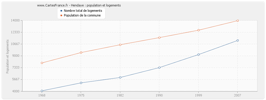 Hendaye : population et logements