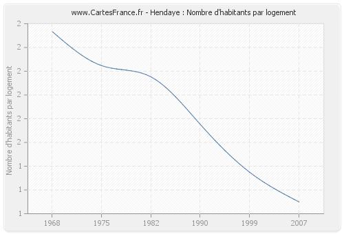 Hendaye : Nombre d'habitants par logement