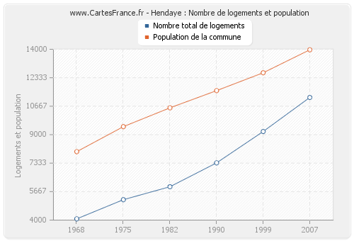 Hendaye : Nombre de logements et population