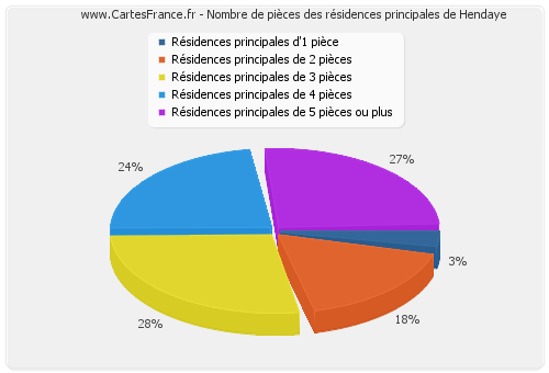 Nombre de pièces des résidences principales de Hendaye