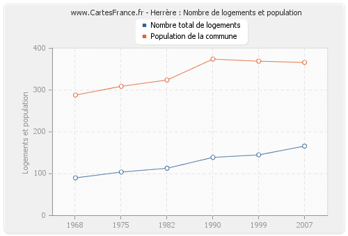 Herrère : Nombre de logements et population