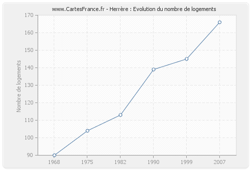 Herrère : Evolution du nombre de logements