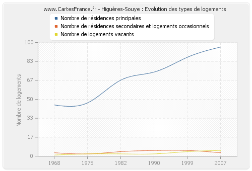 Higuères-Souye : Evolution des types de logements