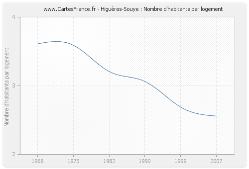 Higuères-Souye : Nombre d'habitants par logement