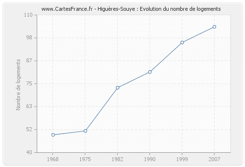 Higuères-Souye : Evolution du nombre de logements