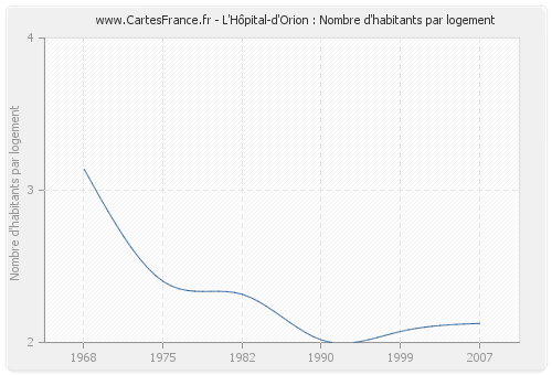 L'Hôpital-d'Orion : Nombre d'habitants par logement