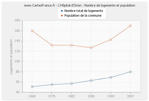 L'Hôpital-d'Orion : Nombre de logements et population