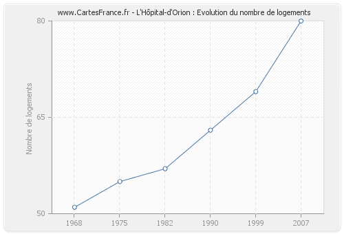 L'Hôpital-d'Orion : Evolution du nombre de logements