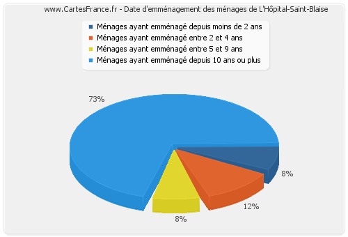 Date d'emménagement des ménages de L'Hôpital-Saint-Blaise