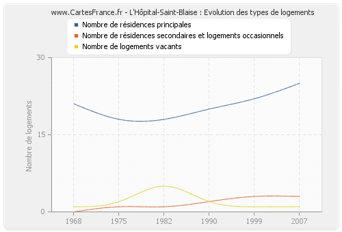 L'Hôpital-Saint-Blaise : Evolution des types de logements