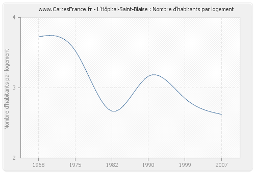 L'Hôpital-Saint-Blaise : Nombre d'habitants par logement