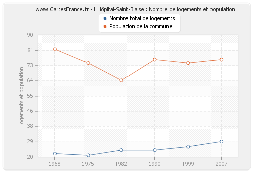 L'Hôpital-Saint-Blaise : Nombre de logements et population