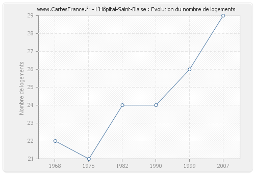 L'Hôpital-Saint-Blaise : Evolution du nombre de logements