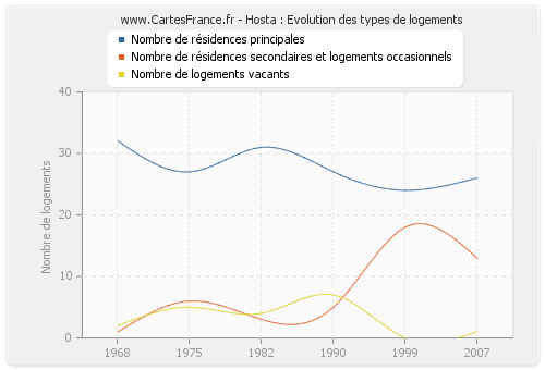 Hosta : Evolution des types de logements