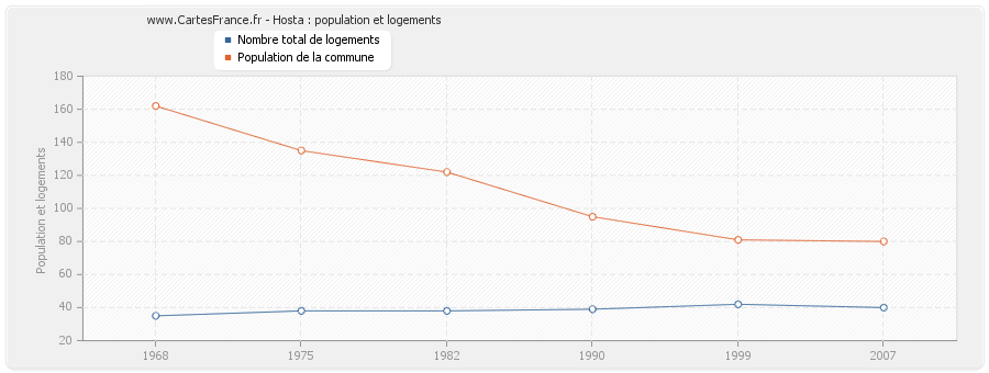 Hosta : population et logements