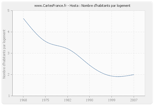 Hosta : Nombre d'habitants par logement
