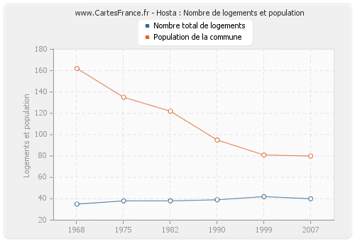 Hosta : Nombre de logements et population