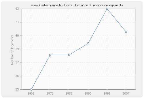 Hosta : Evolution du nombre de logements