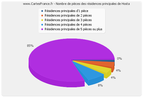 Nombre de pièces des résidences principales de Hosta