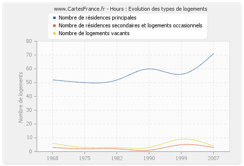 Hours : Evolution des types de logements