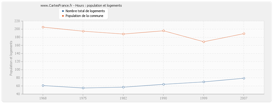 Hours : population et logements