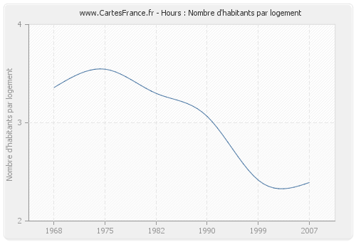 Hours : Nombre d'habitants par logement