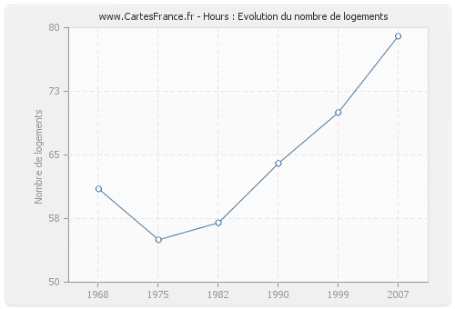 Hours : Evolution du nombre de logements